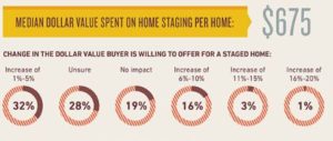 home staging costs