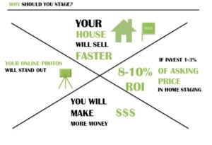 infographic with reasons why staging helps sell your home